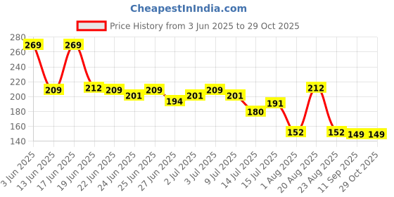 ajio.com teamspirit Women Cut & Sew Fitted T-Shirt teamspirit Price History Graph from 3 Jun 2025 to 28 Oct 2025