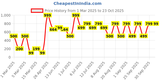 ajio.com yousta Women Cut & Sew Flared Track Pants yousta Price History Graph from 1 Mar 2025 to 23 Oct 2025