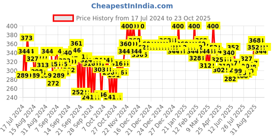 ajio.com color capital Women Cycling Knit Shorts color capital Price History Graph from 17 Jul 2024 to 23 Oct 2025