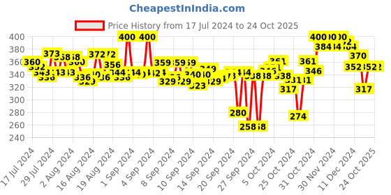 ajio.com color capital Women Cycling Knit Shorts color capital Price History Graph from 17 Jul 2024 to 23 Oct 2025