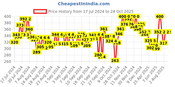 ajio.com color capital Women Cycling Knit Shorts color capital Price History Graph from 17 Jul 2024 to 23 Oct 2025