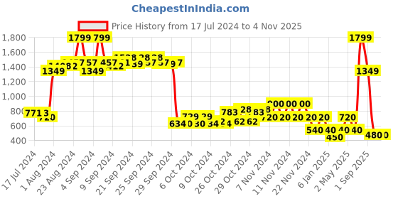 ajio.com performax Women D-Freaky Lace-Up Shoes performax Price History Graph from 17 Jul 2024 to 3 Nov 2025