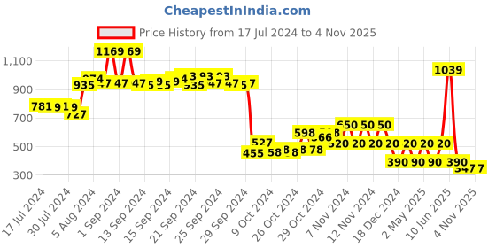 ajio.com performax Women D-Sara Lace-Up Lifestyle Shoes performax Price History Graph from 17 Jul 2024 to 2 Nov 2025