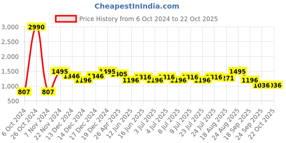 ajio.com ancestry Women Daisy Earth Print Straight Fit Pants ancestry Price History Graph from 6 Oct 2024 to 21 Oct 2025