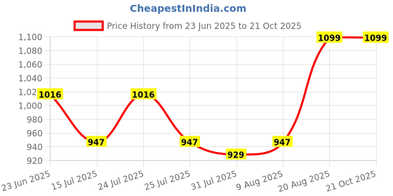 ajio.com bharatasya Women Dalmatian Pattern Beanie with Muffler bharatasya Price History Graph from 23 Jun 2025 to 20 Oct 2025