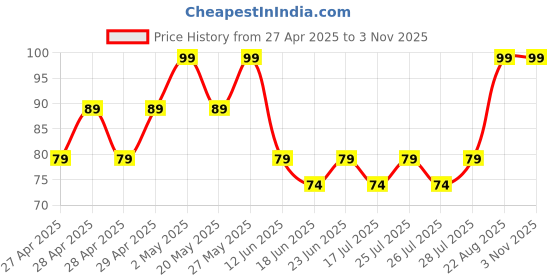 ajio.com everstylish Women Dangler Earrings everstylish Price History Graph from 27 Apr 2025 to 2 Nov 2025