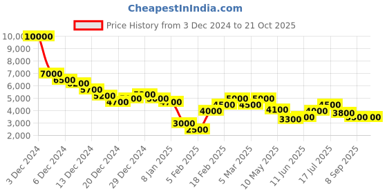 ajio.com dune london Women Daring Tote Bag with Grab Handles dune london Price History Graph from 3 Dec 2024 to 21 Oct 2025