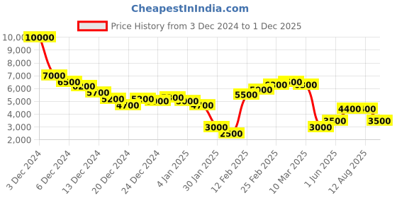 ajio.com dune london Women Daring Tote Bag with Grab Handles dune london Price History Graph from 3 Dec 2024 to 1 Dec 2025