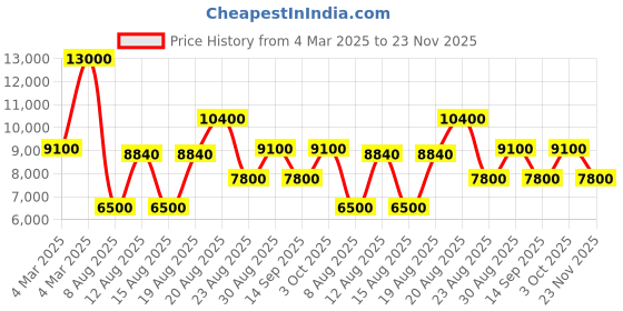 ajio.com guess Women Daryna Convertible Xbody Shoulder Bag with Flap Closure guess Price History Graph from 4 Mar 2025 to 23 Nov 2025