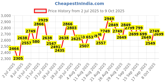 ajio.com adidas Women Dash-Flow Low-Top Lace-Up Running Shoes adidas Price History Graph from 2 Jul 2025 to 9 Oct 2025