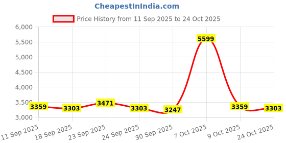 ajio.com adidas Women Dash-Fun Low-Top Running Shoes adidas Price History Graph from 11 Sep 2025 to 24 Oct 2025