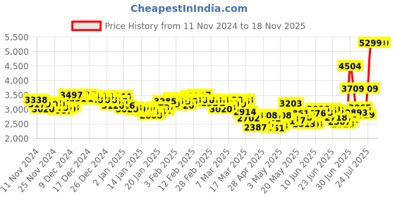 ajio.com adidas Women DashJazz Low-Top Lace-Up Running Shoes adidas Price History Graph from 11 Nov 2024 to 17 Nov 2025