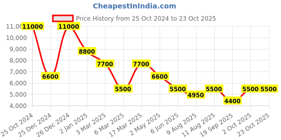 ajio.com dune london Women Debecko Shoulder Bag with Pouch dune london Price History Graph from 25 Oct 2024 to 23 Oct 2025
