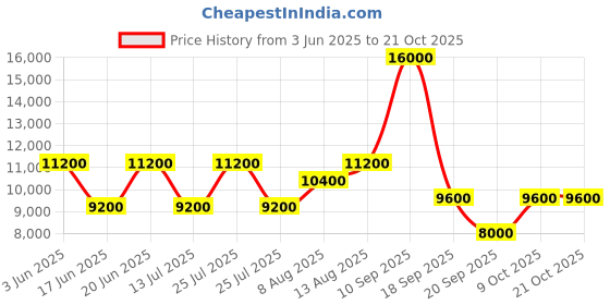 ajio.com dune london Women Deliberate Xl Shoulder Bag dune london Price History Graph from 3 Jun 2025 to 21 Oct 2025
