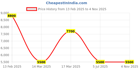 ajio.com dune london Women Dellao Croc-Embossed Shoulder Bag dune london Price History Graph from 13 Feb 2025 to 2 Nov 2025