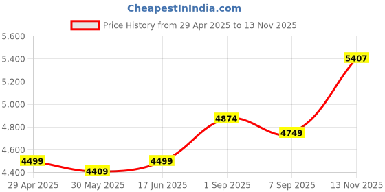ajio.com asos design Women Denim Barn Jacket with Contrast Collar asos design Price History Graph from 29 Apr 2025 to 13 Nov 2025