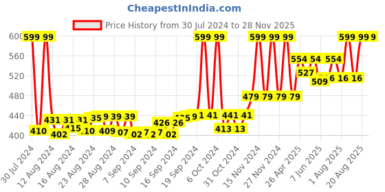 ajio.com matchitt Women Denim Cap with Tie-Up matchitt Price History Graph from 30 Jul 2024 to 28 Nov 2025
