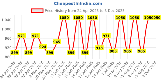 ajio.com bedazzle Women Denim Dungaree bedazzle Price History Graph from 24 Apr 2025 to 2 Dec 2025