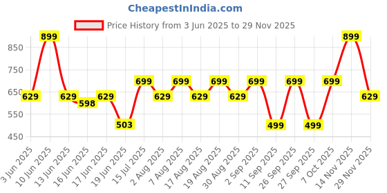 ajio.com yousta Women Denim Dungaree with Patch Pocket yousta Price History Graph from 3 Jun 2025 to 29 Nov 2025