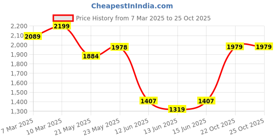 ajio.com xpose Women Denim Pencil Skirt with Insert Pocket xpose Price History Graph from 7 Mar 2025 to 22 Oct 2025