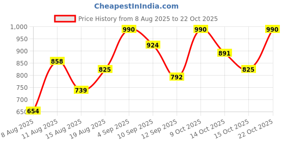 ajio.com leia  Women Denim Regular Fit Bomber Jacket leia Price History Graph from 8 Aug 2025 to 22 Oct 2025