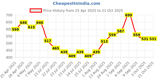 ajio.com leia  Women Denim Regular Fit Classic Shirt leia Price History Graph from 25 Apr 2025 to 21 Oct 2025