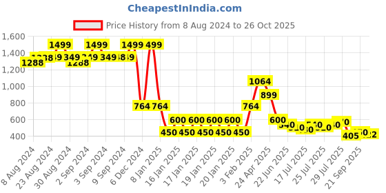 ajio.com lee cooper Women Denim Shirt lee cooper Price History Graph from 8 Aug 2024 to 26 Oct 2025