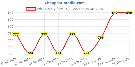 ajio.com banno's swagger Women DEnim Shirt & Pyjamas Set banno's swagger Price History Graph from 15 Jul 2025 to 23 Oct 2025