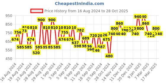 ajio.com dolce crudo Women Denim Shorts with Button Closure dolce crudo Price History Graph from 16 Aug 2024 to 28 Oct 2025