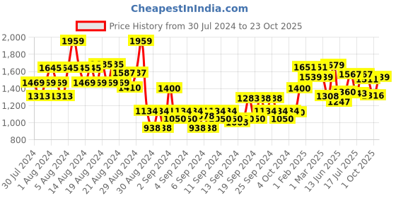 ajio.com american eagle Women Denim Shorts with Insert Pockets american eagle Price History Graph from 30 Jul 2024 to 23 Oct 2025