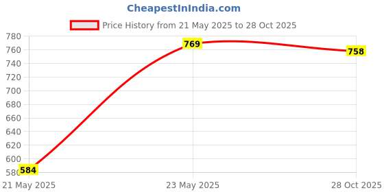 ajio.com dolce crudo Women Denim Shorts with Insert-Pockets dolce crudo Price History Graph from 21 May 2025 to 28 Oct 2025