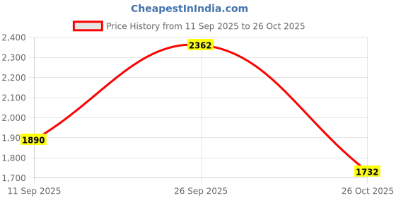 ajio.com divawalk Women Denim Shorts with Insert Pockets divawalk Price History Graph from 11 Sep 2025 to 26 Oct 2025