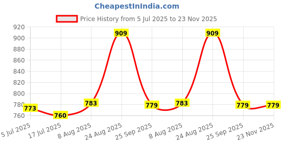 ajio.com people by pantaloons Women Denim Shorts with Slip Pockets  people by pantaloons Price History Graph from 5 Jul 2025 to 22 Nov 2025