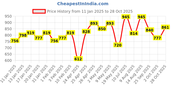 ajio.com belliskey Women Denim Skirt belliskey Price History Graph from 11 Jan 2025 to 28 Oct 2025