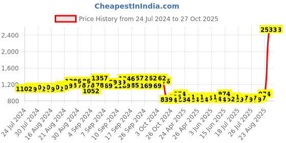 ajio.com olele Women Denim Straight Skirt olele Price History Graph from 24 Jul 2024 to 27 Oct 2025