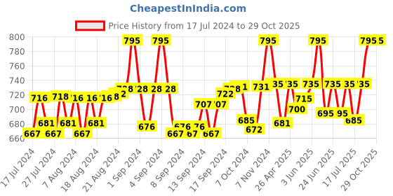 ajio.com haute sauce Women Denim Sun Hat haute sauce Price History Graph from 17 Jul 2024 to 28 Oct 2025