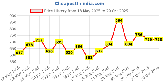 ajio.com ri-wah Women Design Gota Silk Embellished Saree ri-wah Price History Graph from 13 May 2025 to 29 Oct 2025
