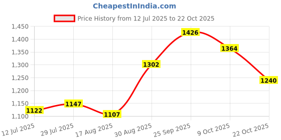 ajio.com ri-wah Women Design Gota Silk Embellished Saree ri-wah Price History Graph from 12 Jul 2025 to 22 Oct 2025