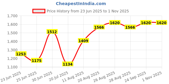 ajio.com ri-wah Women Design Lace work Satin Solid Pre-stitched Saree Pre-stitched Saree ri-wah Price History Graph from 23 Jun 2025 to 1 Nov 2025