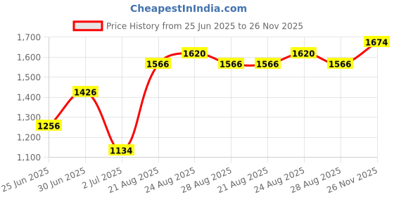 ajio.com ri-wah Women Design Lace work Satin Solid Pre-stitched Saree Pre-stitched Saree ri-wah Price History Graph from 25 Jun 2025 to 26 Nov 2025