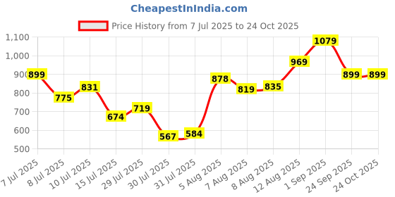 ajio.com saree mall Women Design Satin Ajrak Saree saree mall Price History Graph from 7 Jul 2025 to 24 Oct 2025