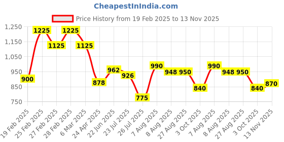 ajio.com svaraa Women Designer Cotton Silk Saree svaraa Price History Graph from 19 Feb 2025 to 13 Nov 2025