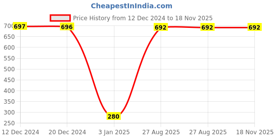 ajio.com moraze Women Desire Long-Lasting Eau De Parfum - 50 ml moraze Price History Graph from 12 Dec 2024 to 18 Nov 2025