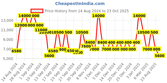 ajio.com dune london Women Detailed Chunky Heels dune london Price History Graph from 14 Aug 2024 to 23 Oct 2025