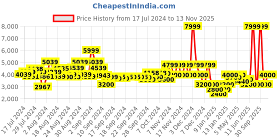 ajio.com clarks Women Deva Mae Leather Chunky-Heeled Sandals clarks Price History Graph from 17 Jul 2024 to 13 Nov 2025