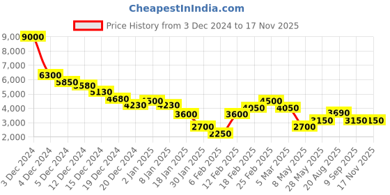 ajio.com dune london Women Devina Striped Sling Bag dune london Price History Graph from 3 Dec 2024 to 15 Nov 2025