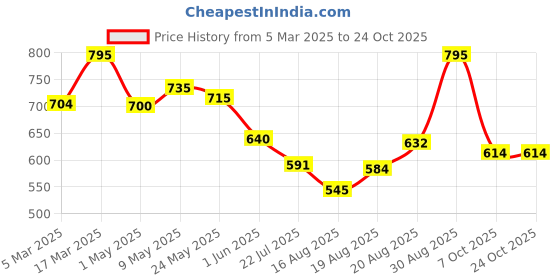 ajio.com rubans Women Diamond-Studded Gold-Plated Kamarband rubans Price History Graph from 5 Mar 2025 to 23 Oct 2025