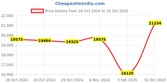 ajio.com valanova Women Diamond Studded Ring-AGR0159A-BYL valanova Price History Graph from 26 Oct 2024 to 31 Oct 2025