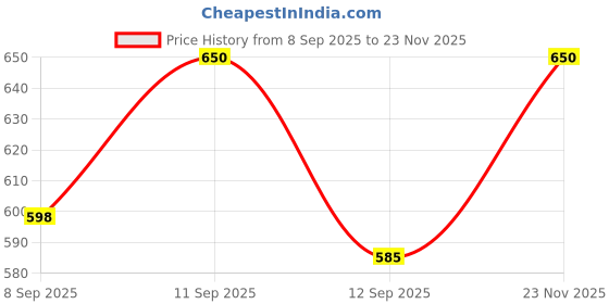 ajio.com svaraa Women Digital Print Assam Silk Dupatta svaraa Price History Graph from 8 Sep 2025 to 23 Nov 2025