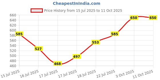 ajio.com svaraa Women Digital Print Dupatta svaraa Price History Graph from 15 Jul 2025 to 10 Oct 2025